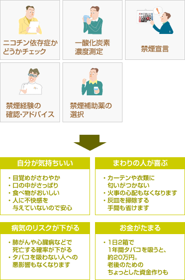 ニコチン依存症かどうかチェック・一酸化炭素濃度測定・禁煙宣言・禁煙経験の確認・アドバイス・禁煙補助薬の選択→自分が気持ちいい・まわりの人が喜ぶ・病気のリスクが下がる・お金がたまる